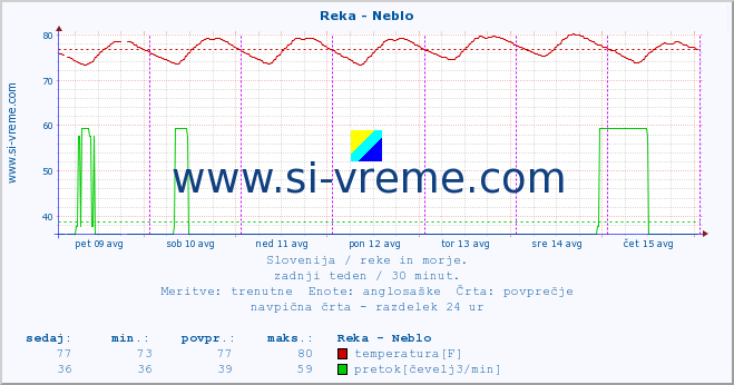 POVPREČJE :: Reka - Neblo :: temperatura | pretok | višina :: zadnji teden / 30 minut.