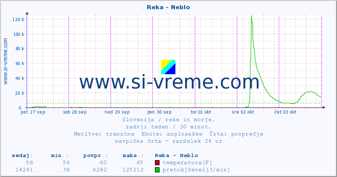 POVPREČJE :: Reka - Neblo :: temperatura | pretok | višina :: zadnji teden / 30 minut.