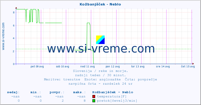 POVPREČJE :: Kožbanjšček - Neblo :: temperatura | pretok | višina :: zadnji teden / 30 minut.