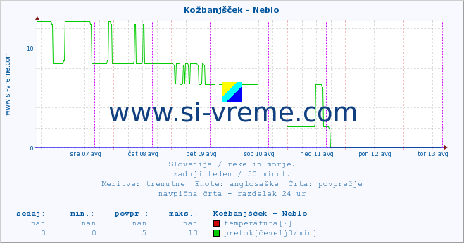 POVPREČJE :: Kožbanjšček - Neblo :: temperatura | pretok | višina :: zadnji teden / 30 minut.