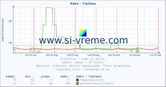 POVPREČJE :: Reka - Trpčane :: temperatura | pretok | višina :: zadnji teden / 30 minut.