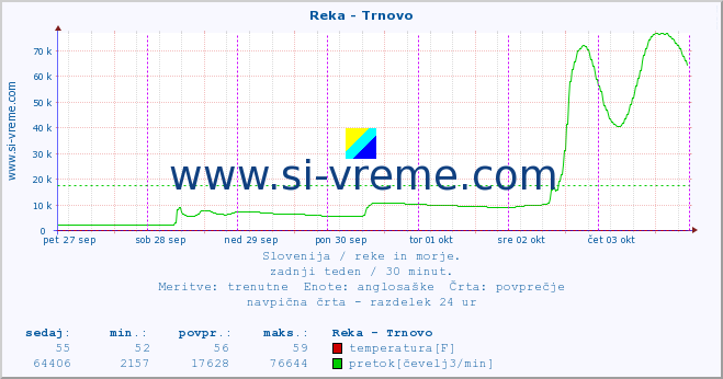 POVPREČJE :: Reka - Trnovo :: temperatura | pretok | višina :: zadnji teden / 30 minut.