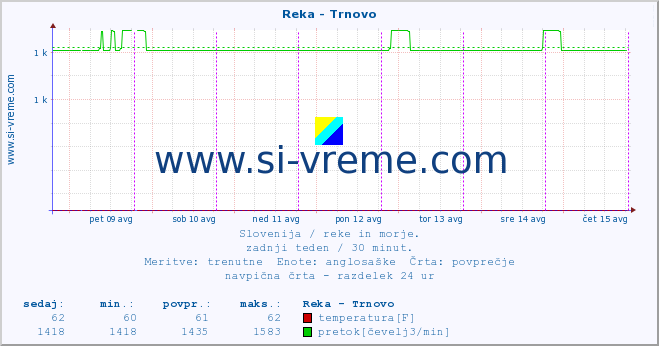 POVPREČJE :: Reka - Trnovo :: temperatura | pretok | višina :: zadnji teden / 30 minut.