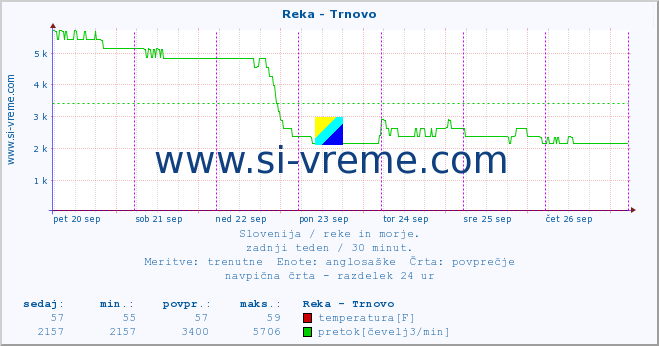 POVPREČJE :: Reka - Trnovo :: temperatura | pretok | višina :: zadnji teden / 30 minut.