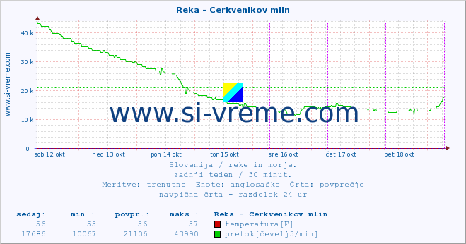 POVPREČJE :: Reka - Cerkvenikov mlin :: temperatura | pretok | višina :: zadnji teden / 30 minut.