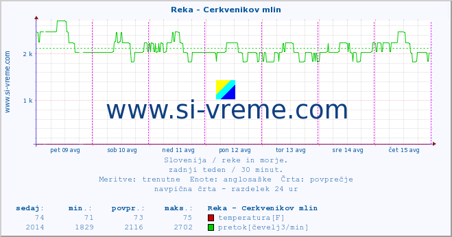 POVPREČJE :: Reka - Cerkvenikov mlin :: temperatura | pretok | višina :: zadnji teden / 30 minut.