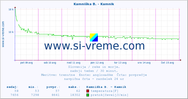 POVPREČJE :: Reka - Škocjan :: temperatura | pretok | višina :: zadnji teden / 30 minut.