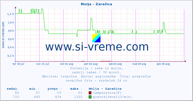 POVPREČJE :: Molja - Zarečica :: temperatura | pretok | višina :: zadnji teden / 30 minut.