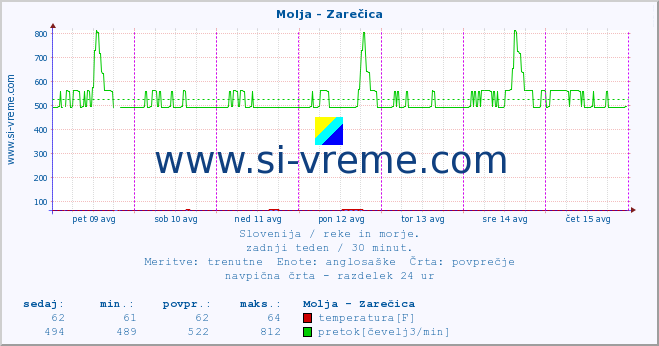 POVPREČJE :: Molja - Zarečica :: temperatura | pretok | višina :: zadnji teden / 30 minut.