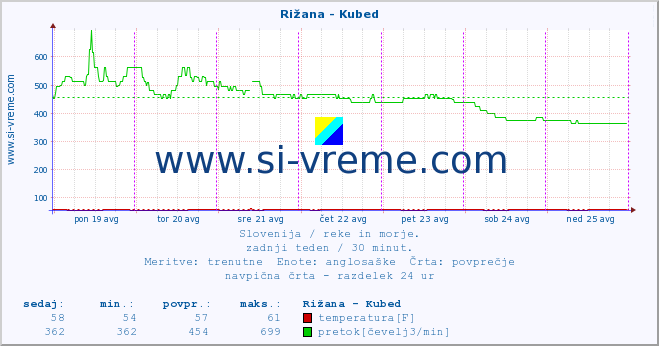 POVPREČJE :: Rižana - Kubed :: temperatura | pretok | višina :: zadnji teden / 30 minut.