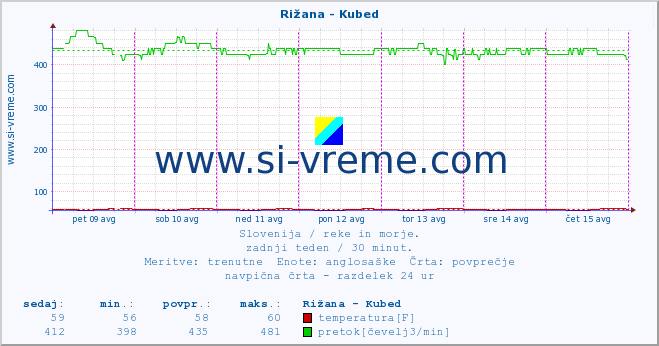 POVPREČJE :: Rižana - Kubed :: temperatura | pretok | višina :: zadnji teden / 30 minut.