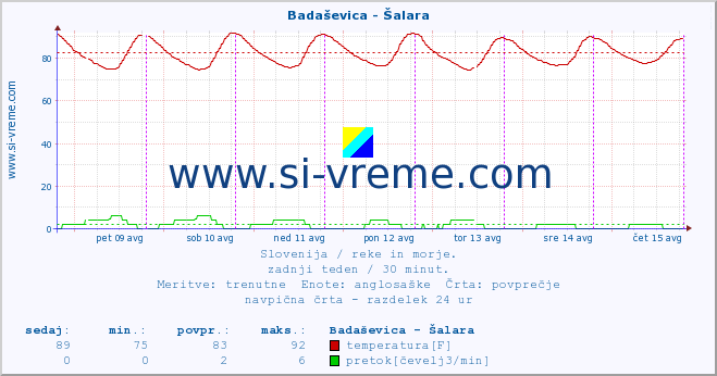 POVPREČJE :: Badaševica - Šalara :: temperatura | pretok | višina :: zadnji teden / 30 minut.