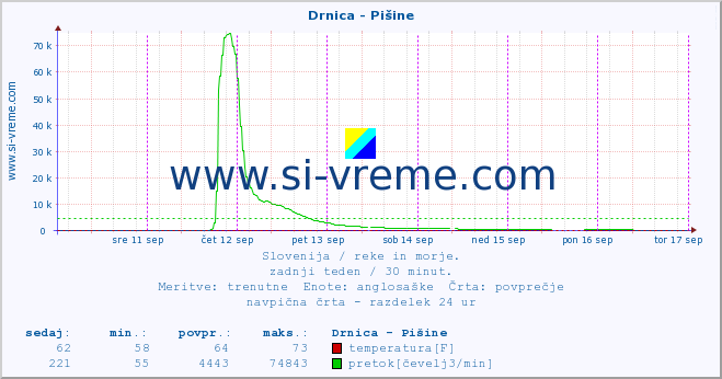 POVPREČJE :: Drnica - Pišine :: temperatura | pretok | višina :: zadnji teden / 30 minut.