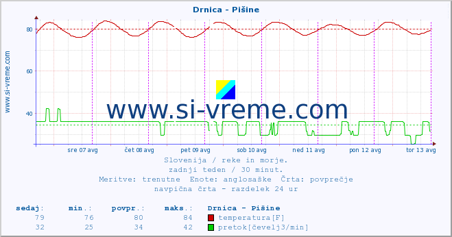 POVPREČJE :: Drnica - Pišine :: temperatura | pretok | višina :: zadnji teden / 30 minut.