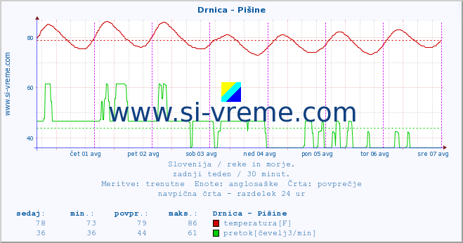 POVPREČJE :: Drnica - Pišine :: temperatura | pretok | višina :: zadnji teden / 30 minut.