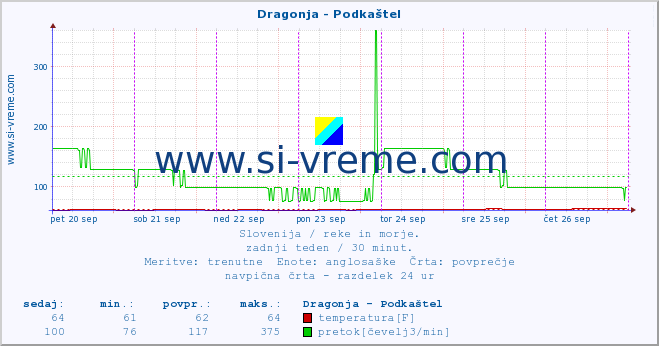 POVPREČJE :: Dragonja - Podkaštel :: temperatura | pretok | višina :: zadnji teden / 30 minut.