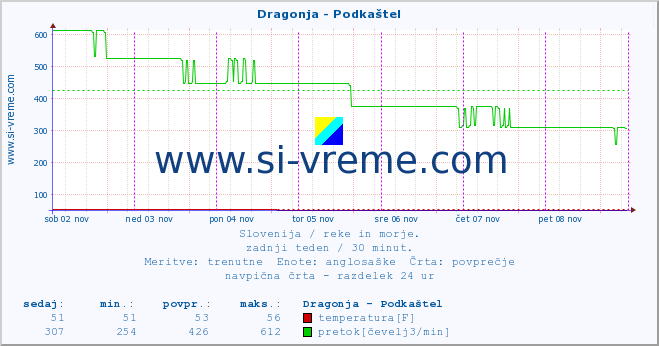 POVPREČJE :: Dragonja - Podkaštel :: temperatura | pretok | višina :: zadnji teden / 30 minut.