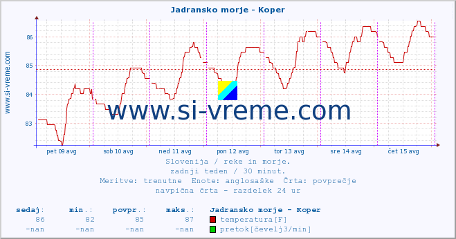 POVPREČJE :: Jadransko morje - Koper :: temperatura | pretok | višina :: zadnji teden / 30 minut.