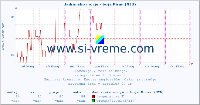 POVPREČJE :: Jadransko morje - boja Piran (NIB) :: temperatura | pretok | višina :: zadnji teden / 30 minut.