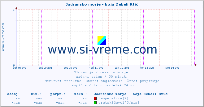 POVPREČJE :: Jadransko morje - boja Debeli Rtič :: temperatura | pretok | višina :: zadnji teden / 30 minut.