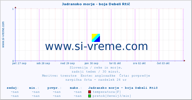 POVPREČJE :: Jadransko morje - boja Debeli Rtič :: temperatura | pretok | višina :: zadnji teden / 30 minut.