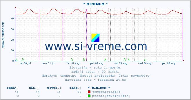 POVPREČJE :: * MINIMUM * :: temperatura | pretok | višina :: zadnji teden / 30 minut.