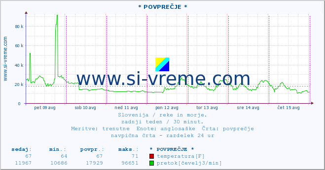 POVPREČJE :: * POVPREČJE * :: temperatura | pretok | višina :: zadnji teden / 30 minut.