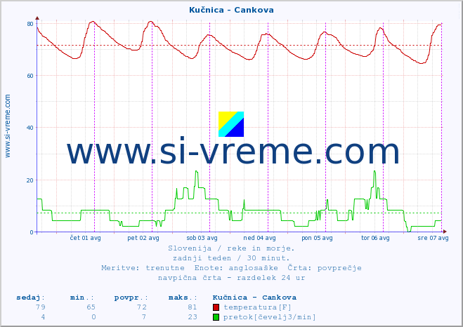 POVPREČJE :: Kučnica - Cankova :: temperatura | pretok | višina :: zadnji teden / 30 minut.