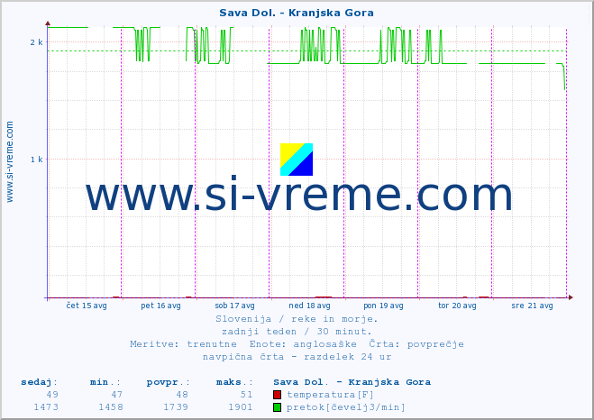 POVPREČJE :: Sava Dol. - Kranjska Gora :: temperatura | pretok | višina :: zadnji teden / 30 minut.