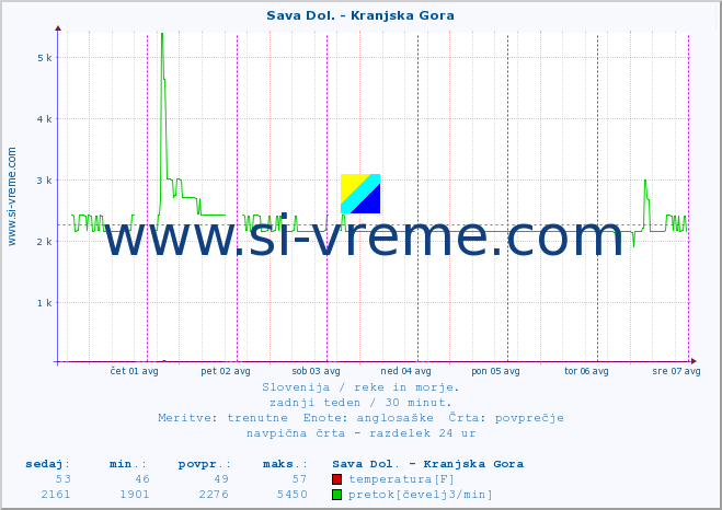 POVPREČJE :: Sava Dol. - Kranjska Gora :: temperatura | pretok | višina :: zadnji teden / 30 minut.