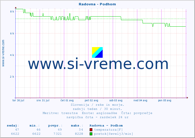 POVPREČJE :: Radovna - Podhom :: temperatura | pretok | višina :: zadnji teden / 30 minut.