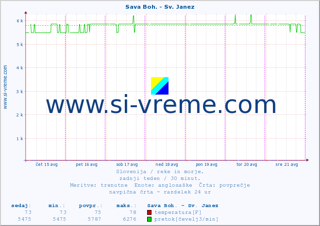 POVPREČJE :: Sava Boh. - Sv. Janez :: temperatura | pretok | višina :: zadnji teden / 30 minut.