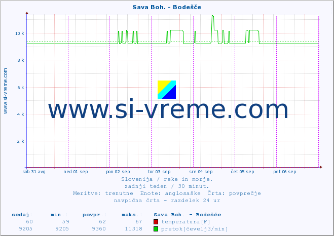 POVPREČJE :: Sava Boh. - Bodešče :: temperatura | pretok | višina :: zadnji teden / 30 minut.