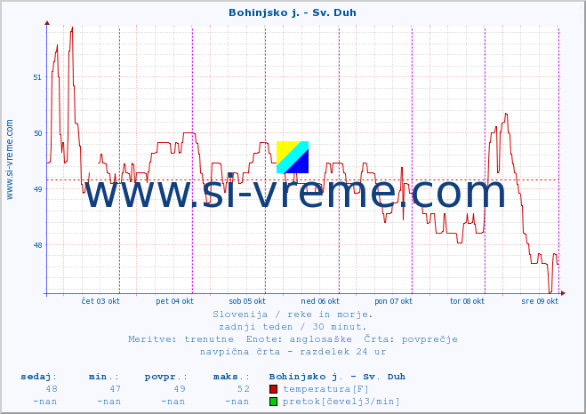 POVPREČJE :: Bohinjsko j. - Sv. Duh :: temperatura | pretok | višina :: zadnji teden / 30 minut.