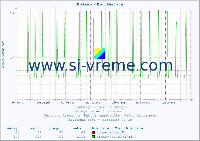 POVPREČJE :: Bistrica - Boh. Bistrica :: temperatura | pretok | višina :: zadnji teden / 30 minut.