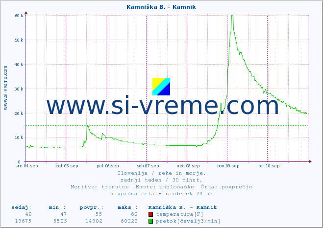 POVPREČJE :: Kamniška B. - Kamnik :: temperatura | pretok | višina :: zadnji teden / 30 minut.