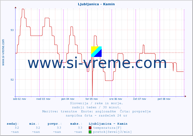 POVPREČJE :: Ljubljanica - Kamin :: temperatura | pretok | višina :: zadnji teden / 30 minut.
