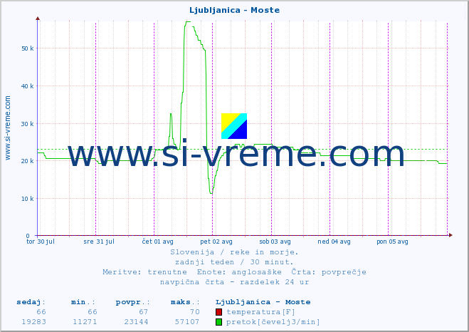 POVPREČJE :: Ljubljanica - Moste :: temperatura | pretok | višina :: zadnji teden / 30 minut.