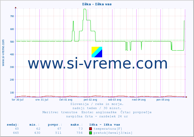 POVPREČJE :: Iška - Iška vas :: temperatura | pretok | višina :: zadnji teden / 30 minut.