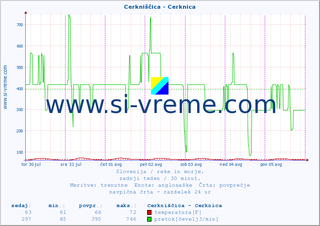 POVPREČJE :: Cerkniščica - Cerknica :: temperatura | pretok | višina :: zadnji teden / 30 minut.