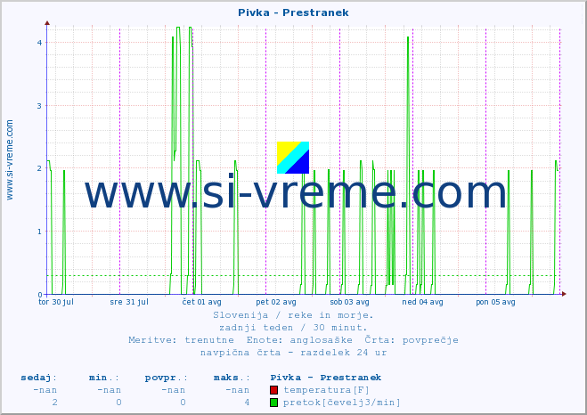 POVPREČJE :: Pivka - Prestranek :: temperatura | pretok | višina :: zadnji teden / 30 minut.