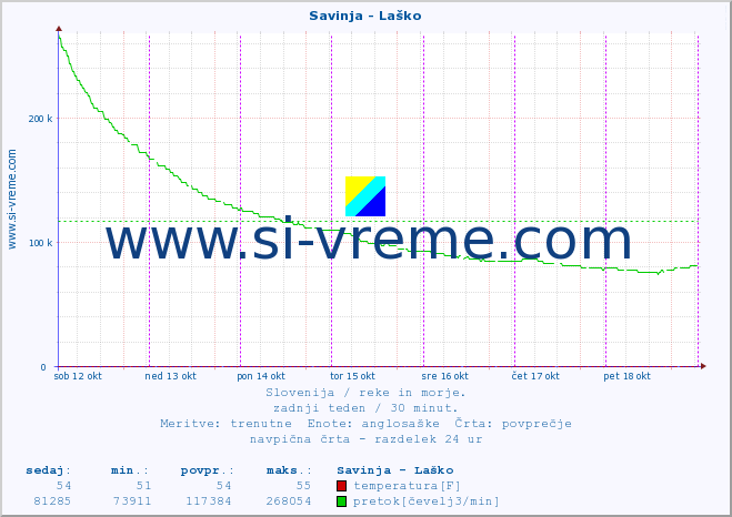 POVPREČJE :: Savinja - Laško :: temperatura | pretok | višina :: zadnji teden / 30 minut.
