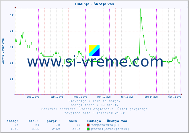 POVPREČJE :: Hudinja - Škofja vas :: temperatura | pretok | višina :: zadnji teden / 30 minut.