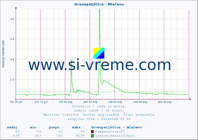 POVPREČJE :: Grosupeljščica - Mlačevo :: temperatura | pretok | višina :: zadnji teden / 30 minut.