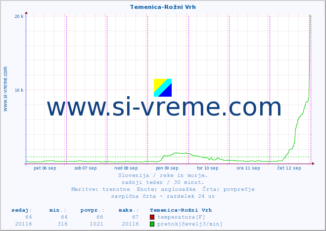 POVPREČJE :: Temenica-Rožni Vrh :: temperatura | pretok | višina :: zadnji teden / 30 minut.