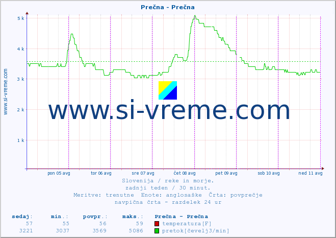 POVPREČJE :: Prečna - Prečna :: temperatura | pretok | višina :: zadnji teden / 30 minut.