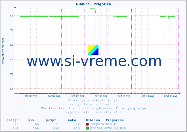 POVPREČJE :: Ribnica - Prigorica :: temperatura | pretok | višina :: zadnji teden / 30 minut.