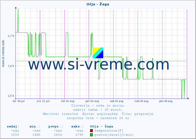POVPREČJE :: Učja - Žaga :: temperatura | pretok | višina :: zadnji teden / 30 minut.