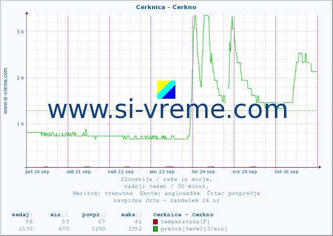 POVPREČJE :: Cerknica - Cerkno :: temperatura | pretok | višina :: zadnji teden / 30 minut.
