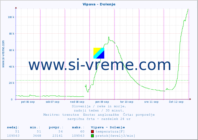 POVPREČJE :: Vipava - Dolenje :: temperatura | pretok | višina :: zadnji teden / 30 minut.